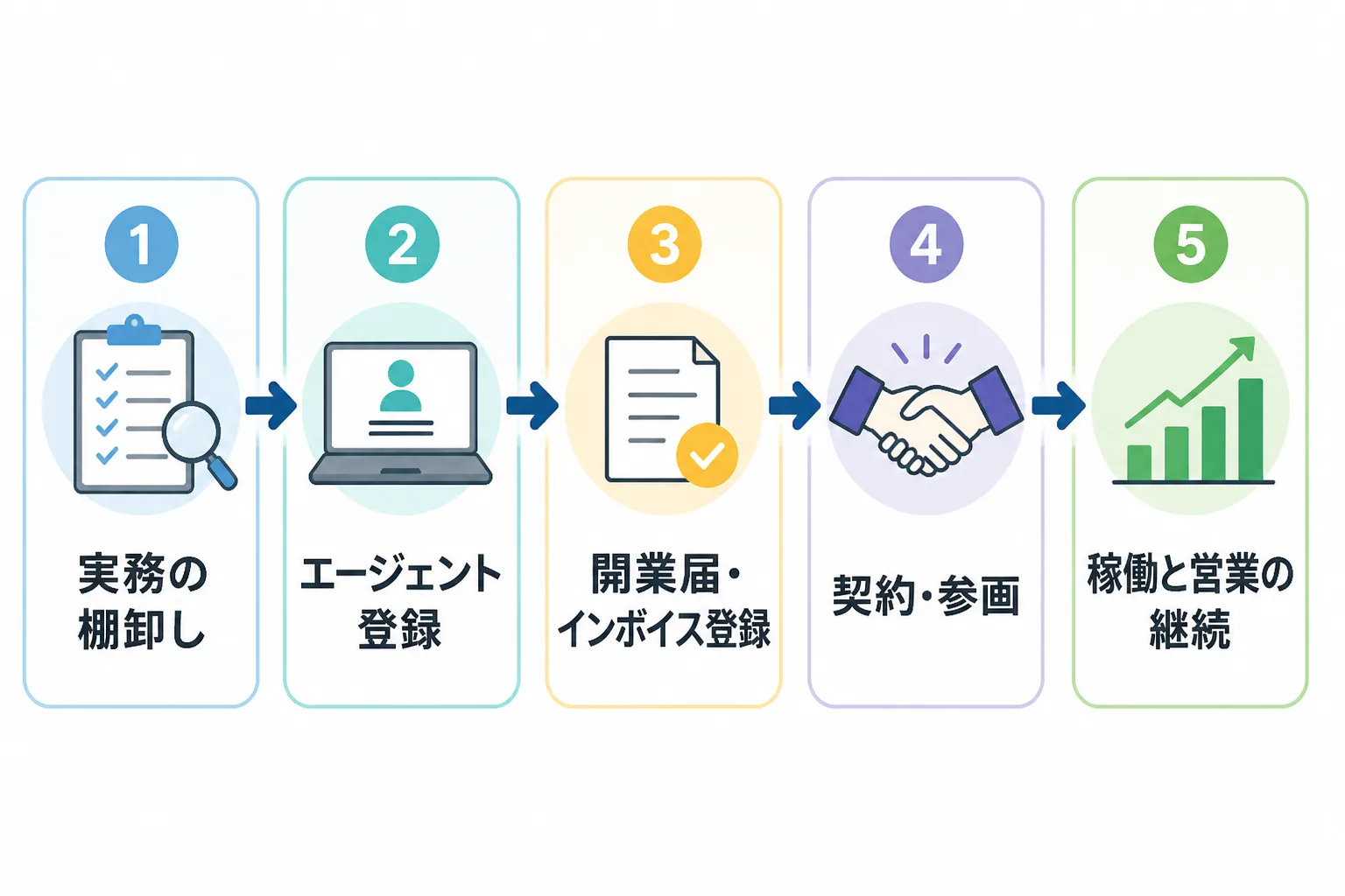 実務の棚卸しからエージェント登録、開業届・インボイス登録、契約・参画、稼働と営業の継続まで独立の5ステップを並べたフロー図