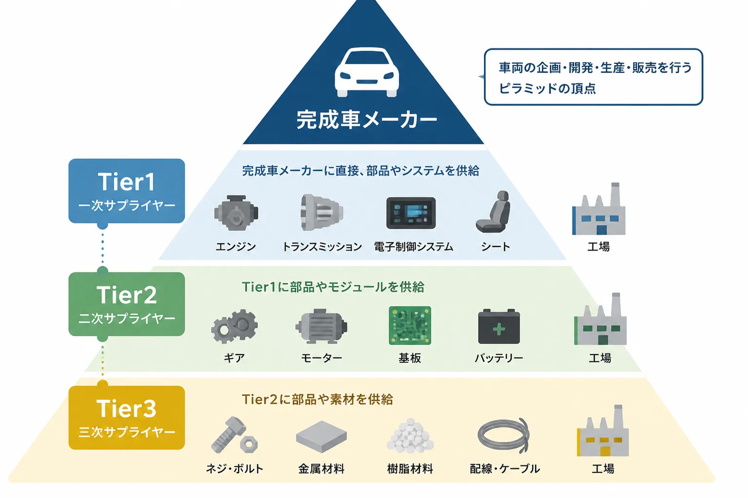 完成車メーカーを頂点としたTier1・Tier2・Tier3の系列取引構造を示すピラミッド図解