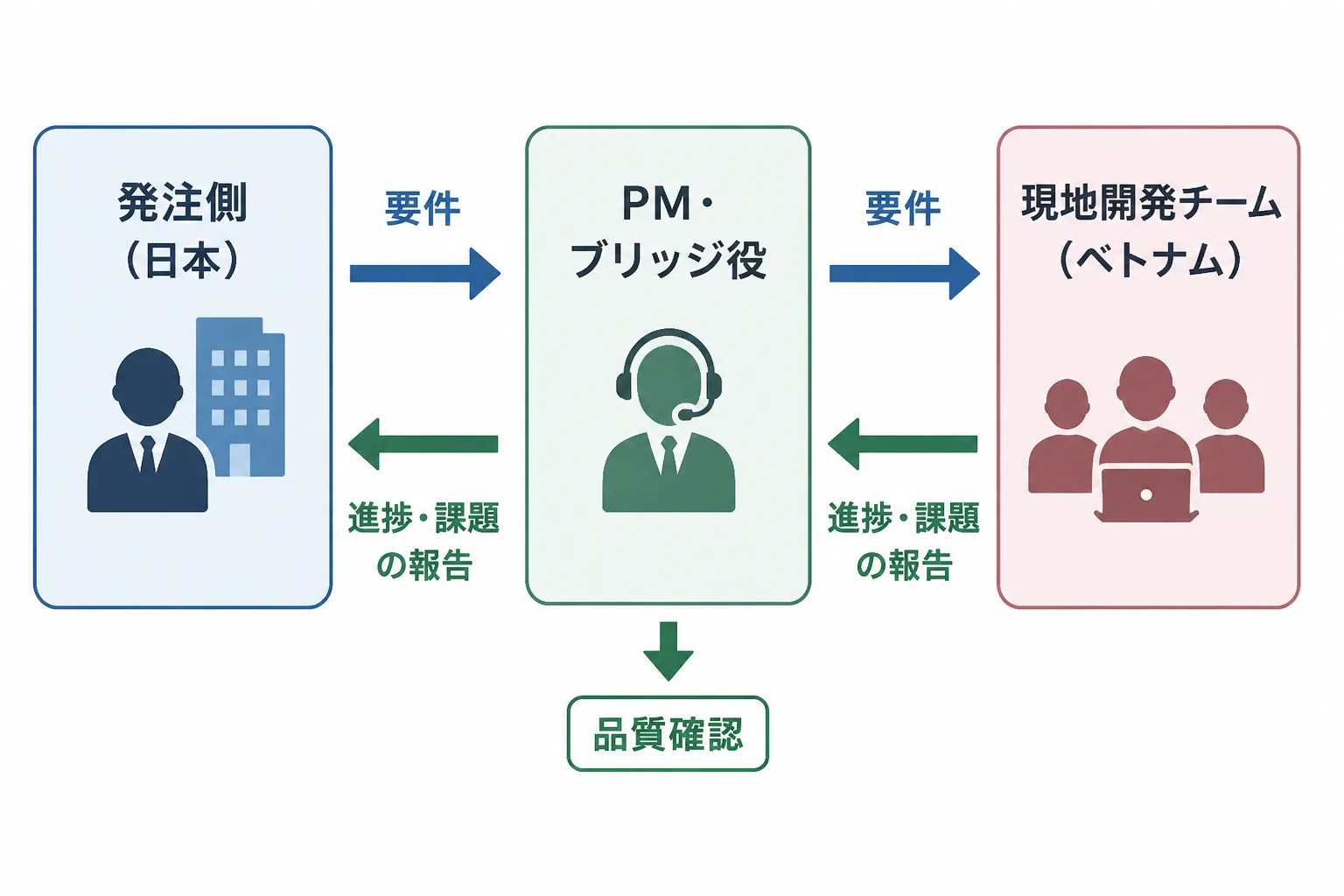 発注側、PM・ブリッジ役、現地開発チームの3者の間を、要件と進捗報告が往復する流れを示した図