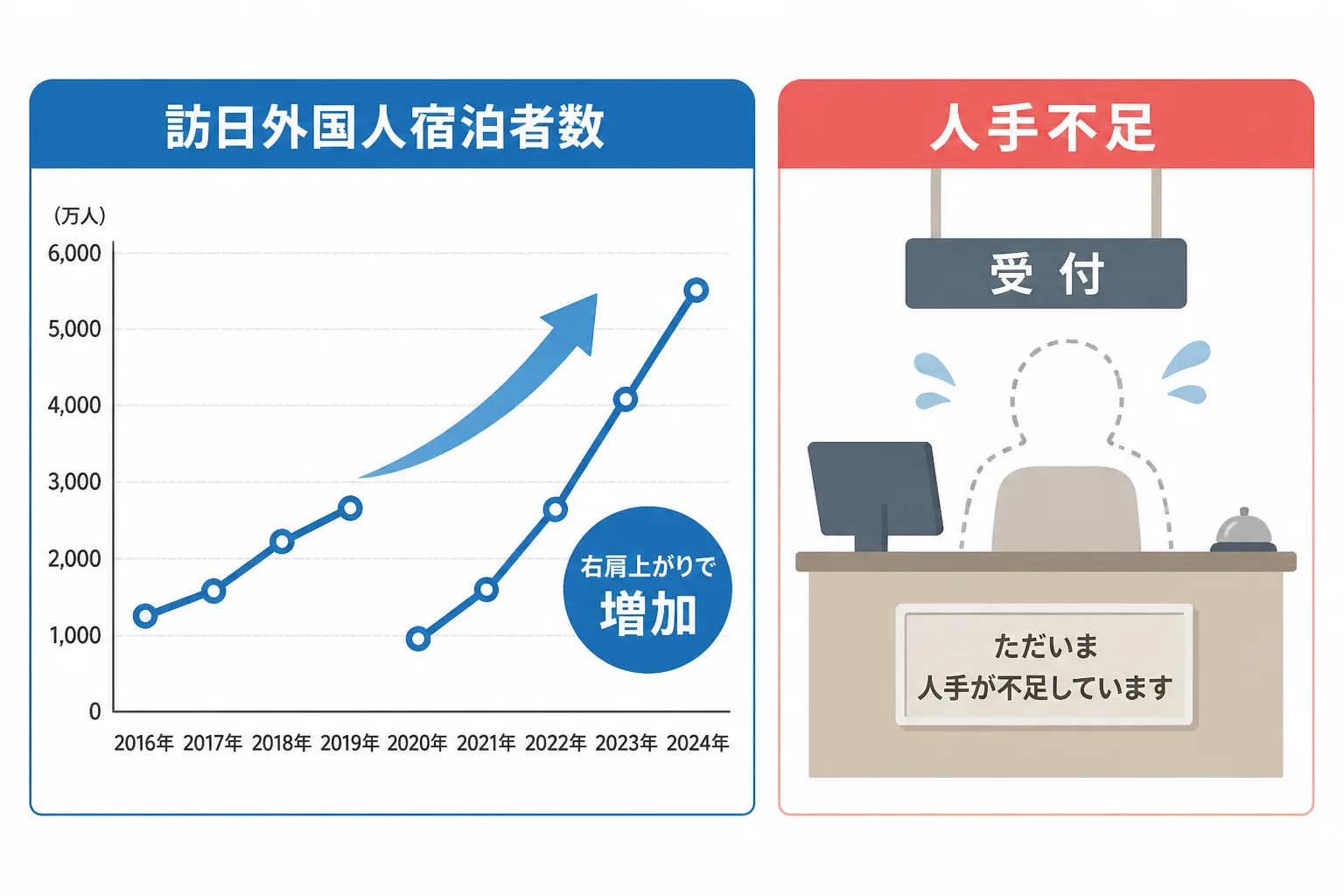 訪日外国人宿泊者数の増加とホテル業界の人手不足を示す図解
