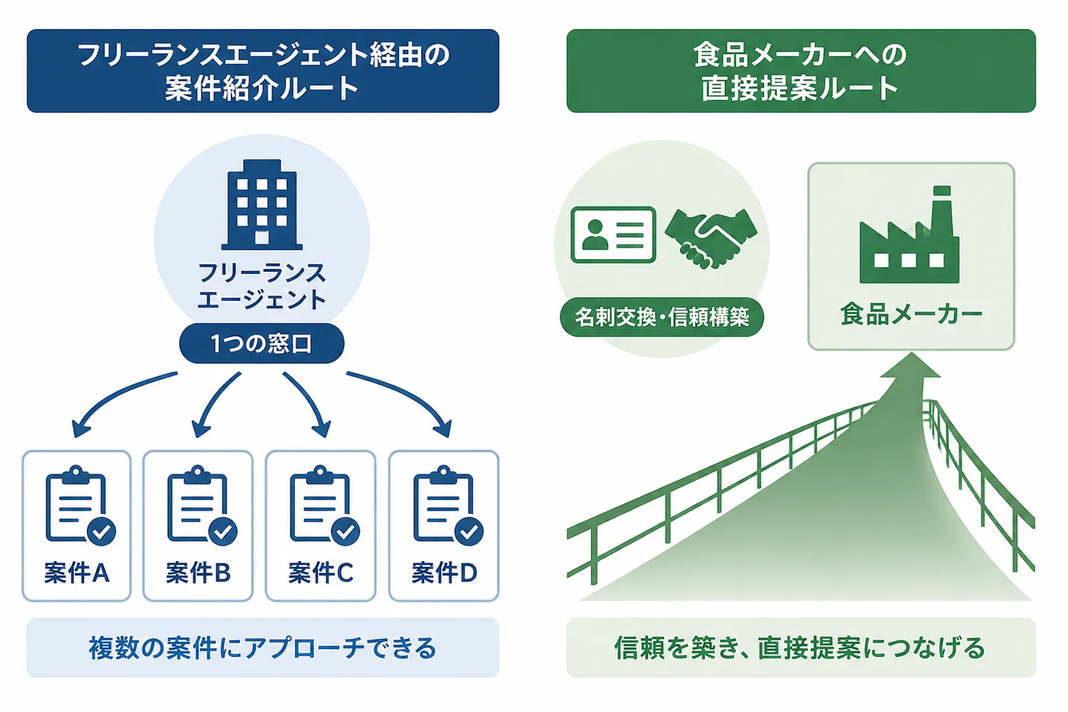 エージェント経由の案件紹介と食品メーカーへの直接提案という2つの案件獲得ルートを比較する図解