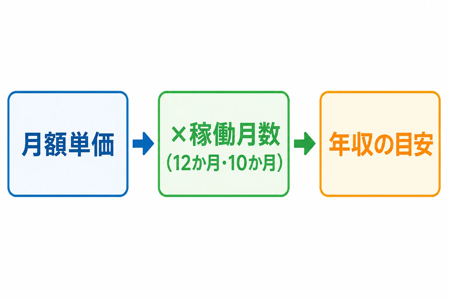 月額単価に稼働月数を掛けて年収を試算する3ステップの流れ図