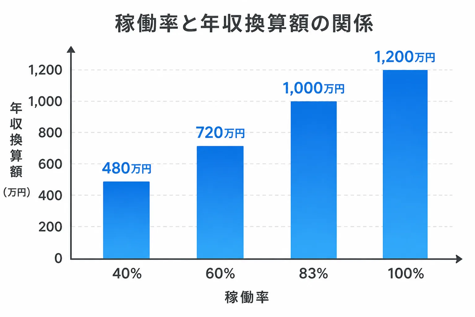 稼働率が上がるほど年収換算額が増える関係を示すグラフ