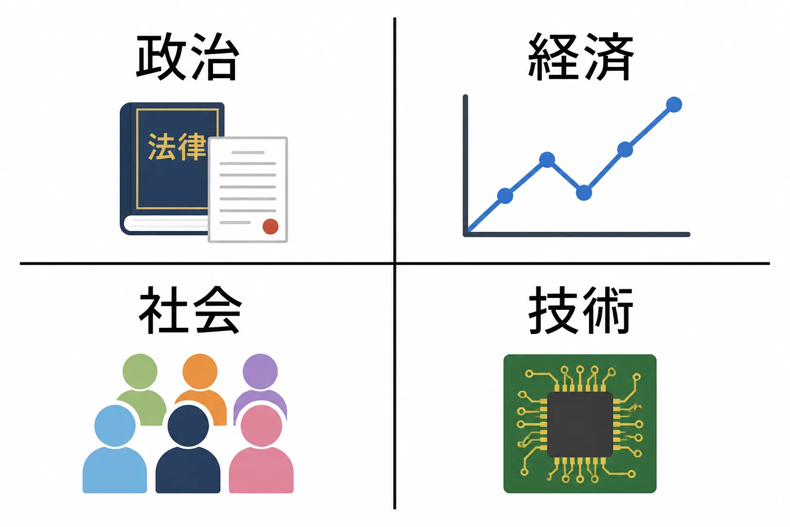 政治・経済・社会・技術の4象限に分け、それぞれに象徴的なアイコンを添えたPEST分析の整理図