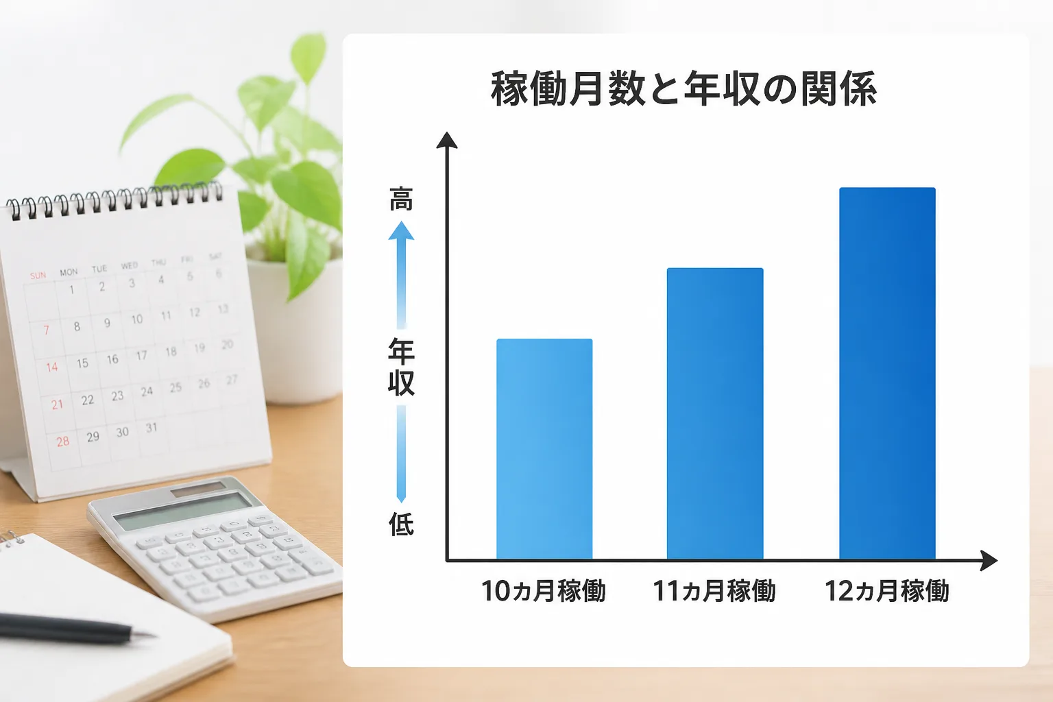稼働月数と年収の関係を示す棒グラフの図解