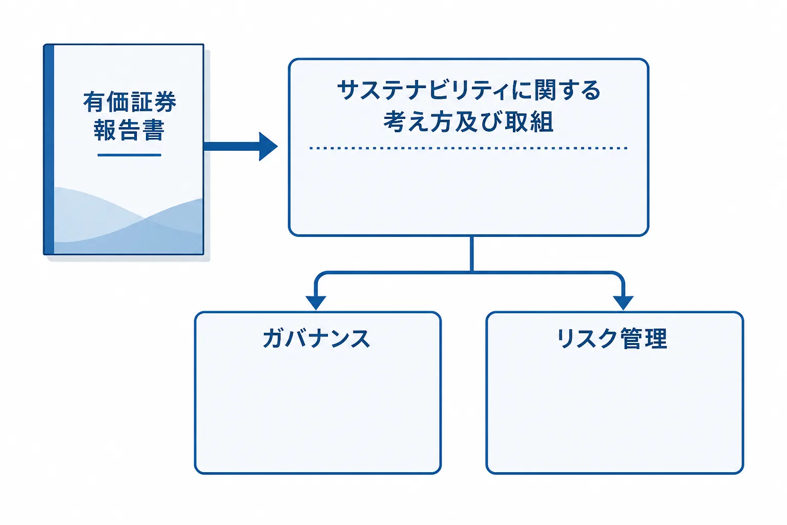 有価証券報告書のサステナビリティ情報記載欄とガバナンス・リスク管理の必須項目を示す構成図