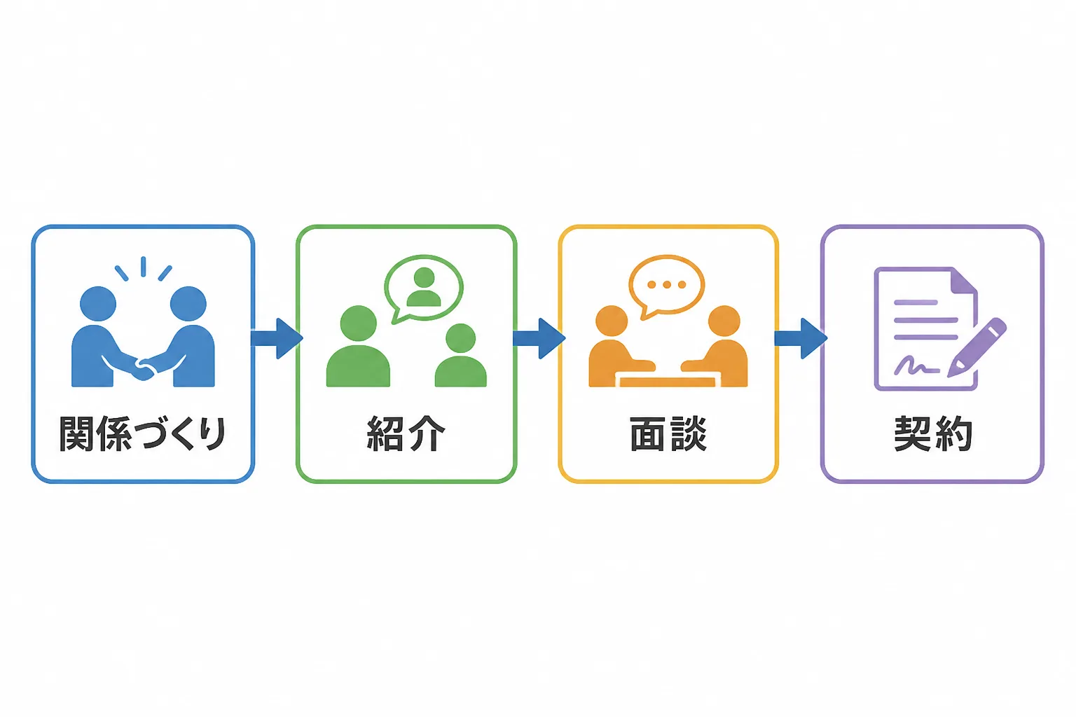 関係づくり・紹介・面談・契約へと進む人脈経由の案件獲得の流れを示す4段階のフローチャート
