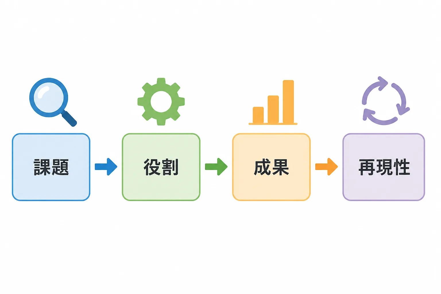 課題、役割、成果、再現性の4段階を矢印でつなぎ、虫眼鏡や歯車などのアイコンを添えた提案資料の流れ図