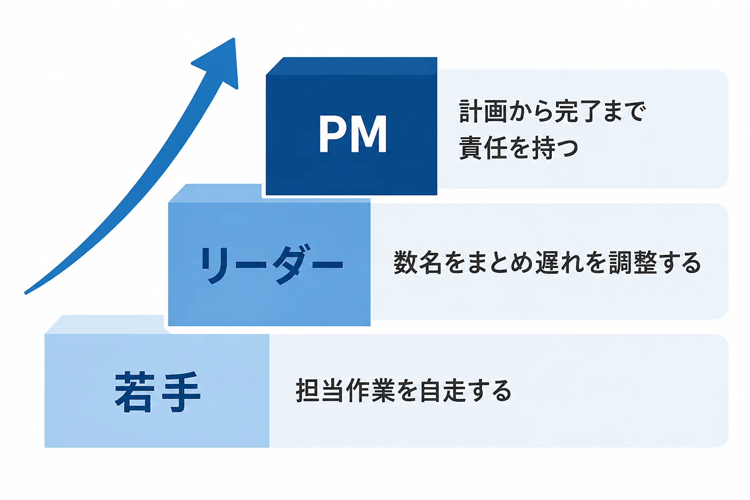若手、リーダー、PMの3段階を階段で示し、各段階の目標を添えた図