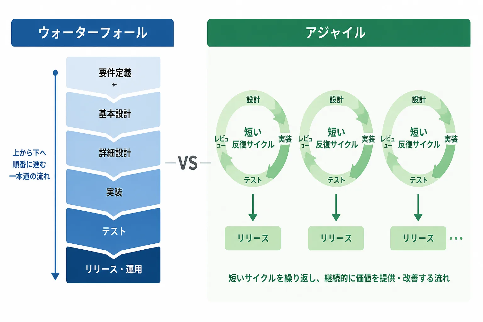 ウォーターフォール開発とアジャイル開発の進め方を比較する図(左は一本道の流れ、右は反復サイクル)