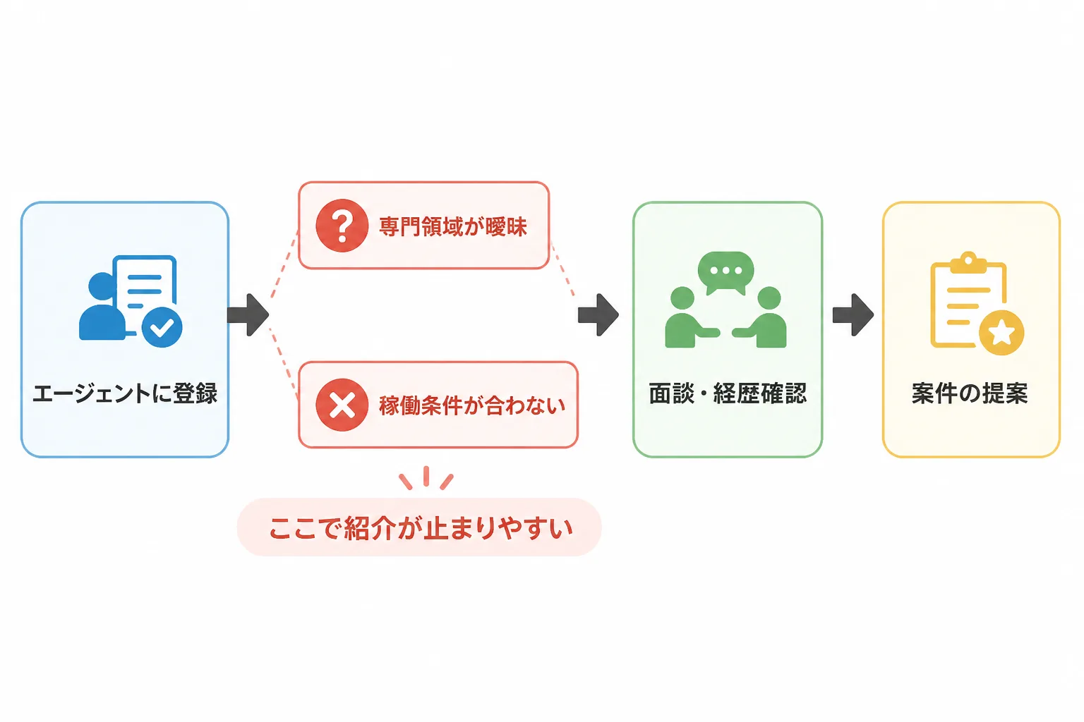 登録から面談、案件提案へ進む流れの途中に、専門領域の曖昧さと稼働条件の不一致で紹介が止まる分岐を示したフロー図
