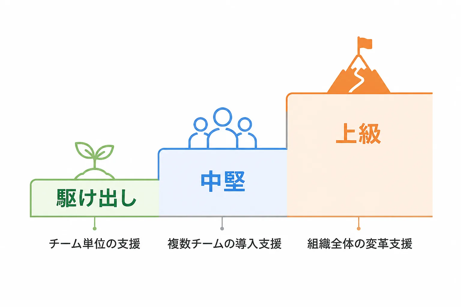駆け出し・中堅・上級と進むにつれて支援の範囲が広がるアジャイルコーチの成長段階を示す階段図