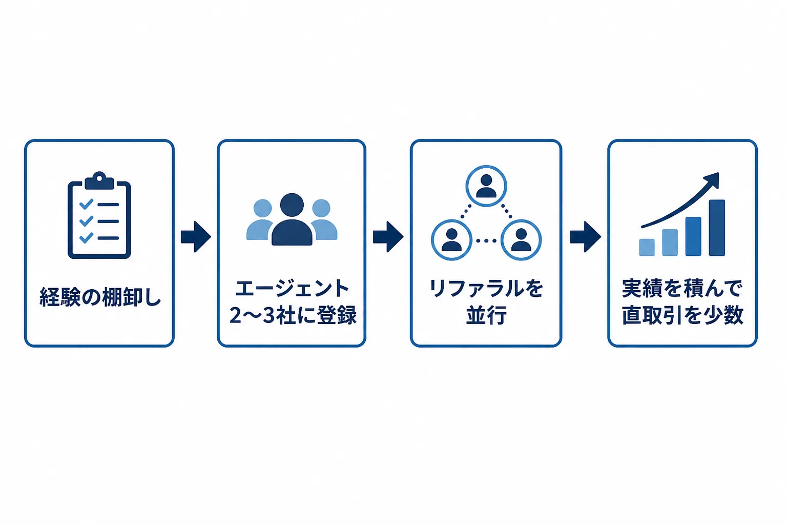 独立の流れを示すフロー図。経験の棚卸し、エージェント2〜3社に登録、リファラルを並行、実績を積んで直取引を少数の順に進む