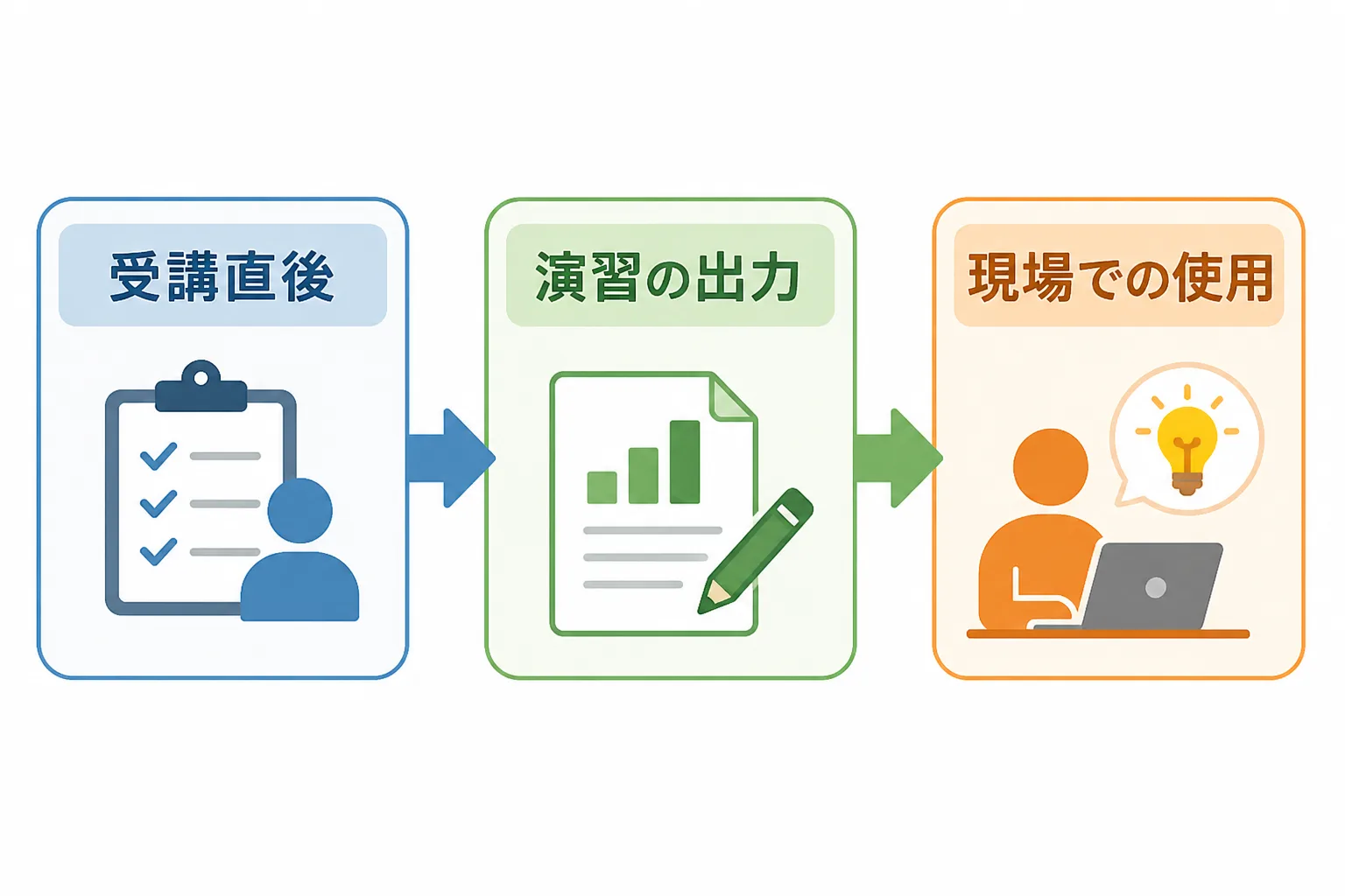受講直後、演習の出力、現場での使用の順に研修の効果を確認する3段階の流れ図