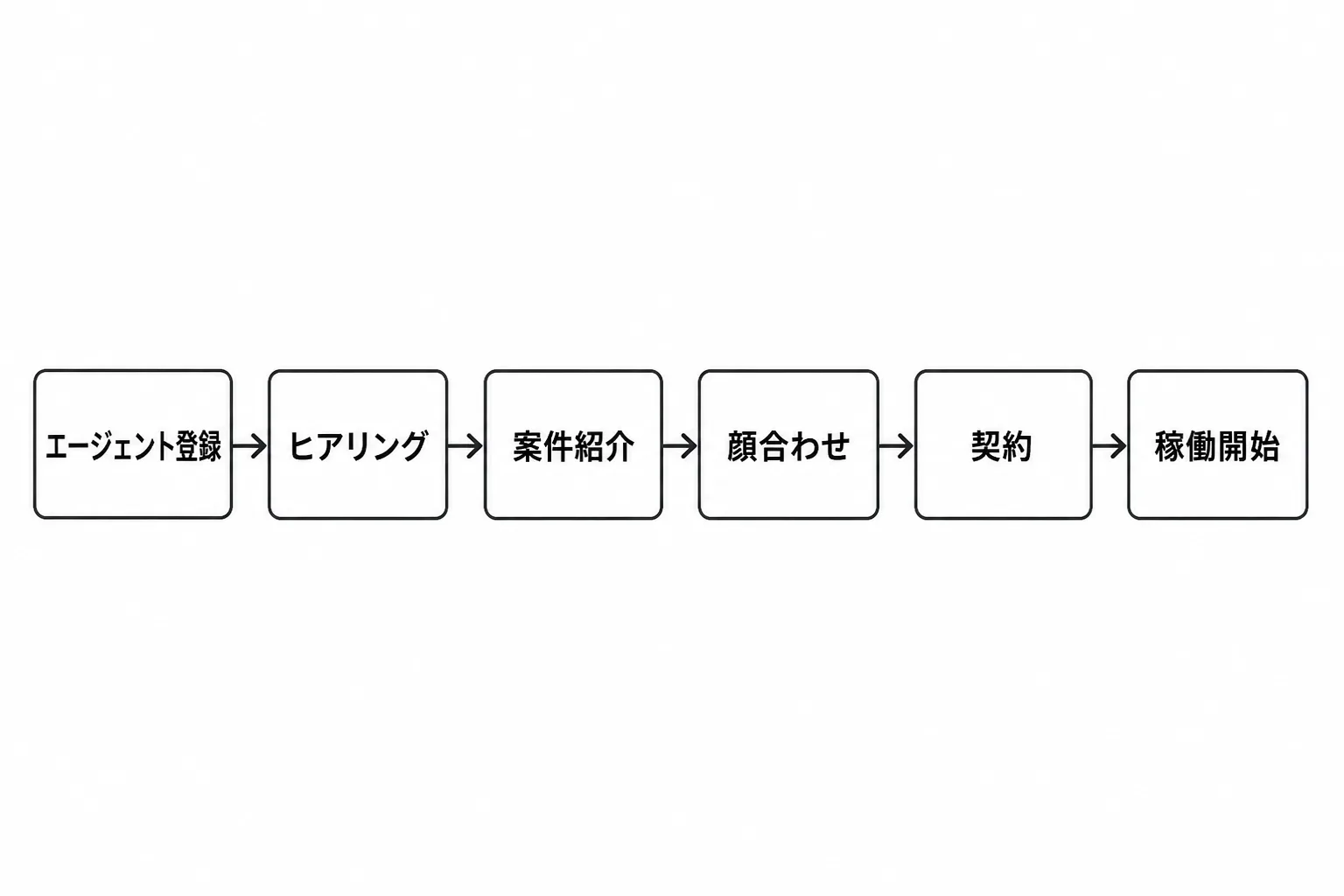 エージェント登録から稼働開始までの案件獲得6ステップを示すフローチャート図
