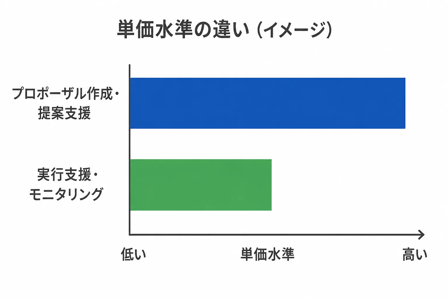 プロポーザル作成・提案支援フェーズと実行支援・モニタリングフェーズの単価水準の違いを示すグラフ風の図