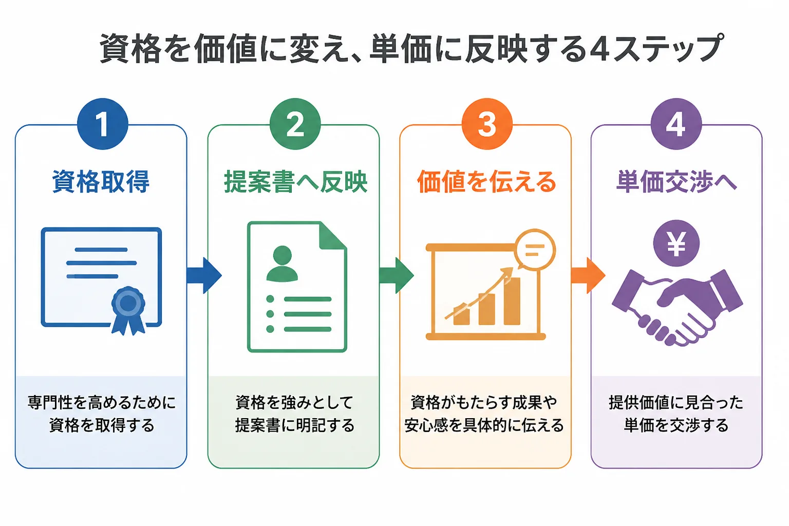 ITIL資格取得から案件提案・単価交渉までの活用の流れを示すフローチャート