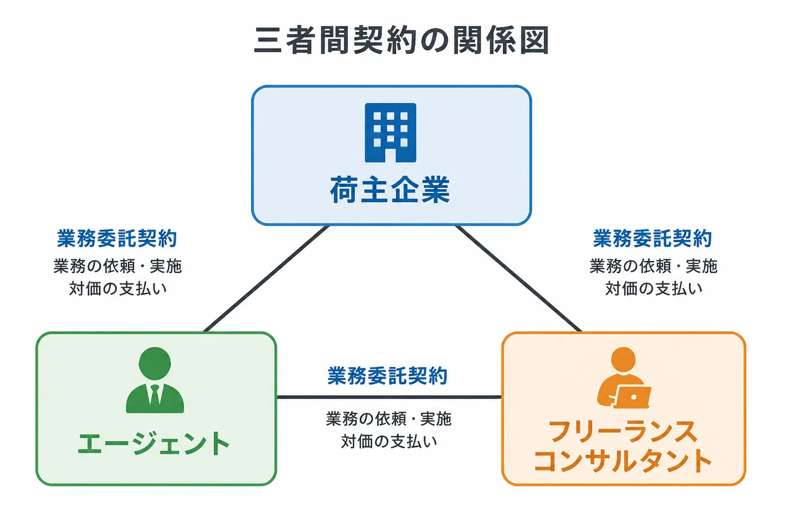 荷主企業・エージェント・フリーランスコンサルタントの三者間の契約関係を示す図