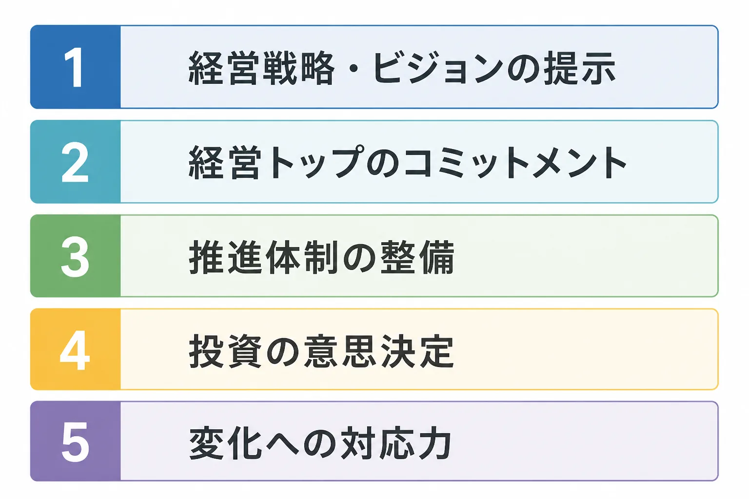 ガイドラインの経営のあり方・仕組みに関する5項目を、経営戦略・ビジョンの提示から変化への対応力まで順に並べた図