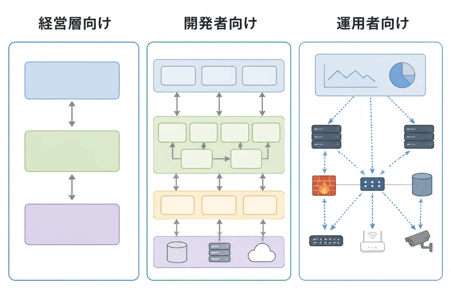 経営層向け、開発者向け、運用者向けで情報量を変えた3種類のシステム構成図を並べた図解