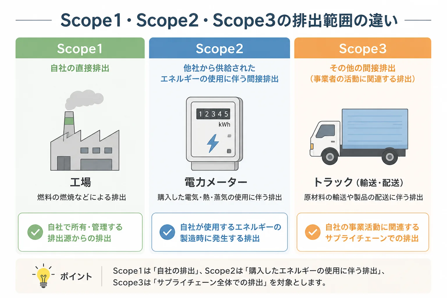 Scope1・Scope2・Scope3の排出範囲の違いを工場と輸送のアイコンで示した比較図
