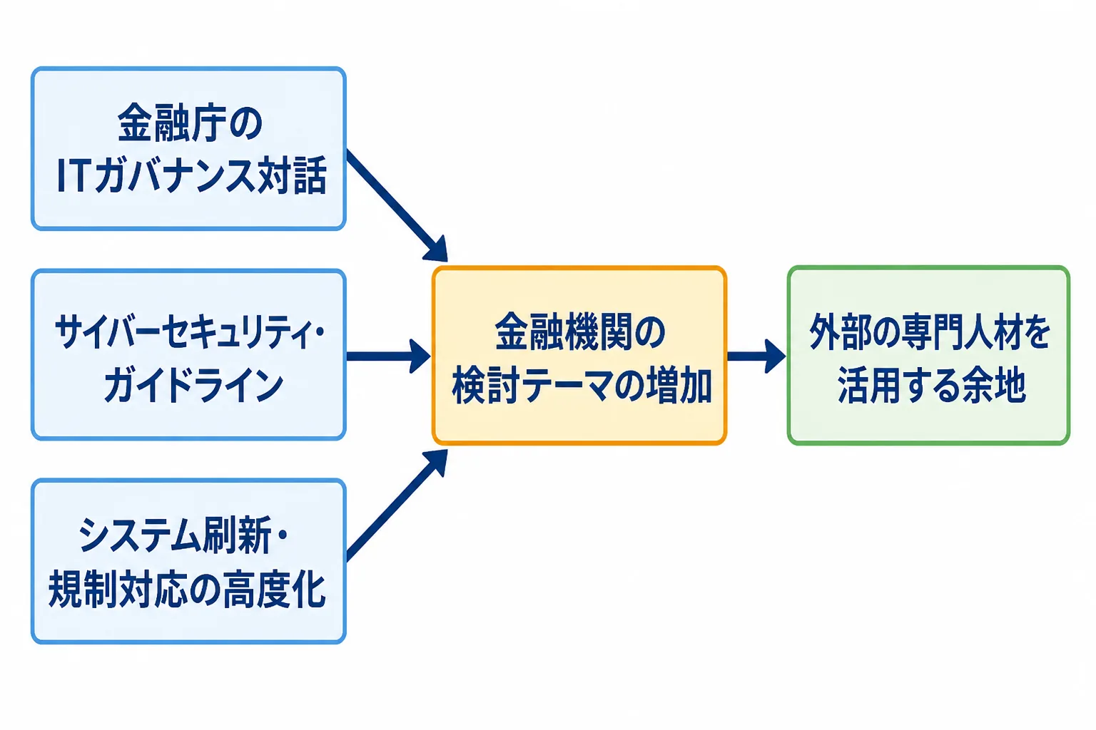 ITガバナンス対話・サイバーセキュリティガイドライン・システム刷新の3つの動きが、金融機関の検討テーマの増加を経て外部専門人材を活用する余地につながる相関図