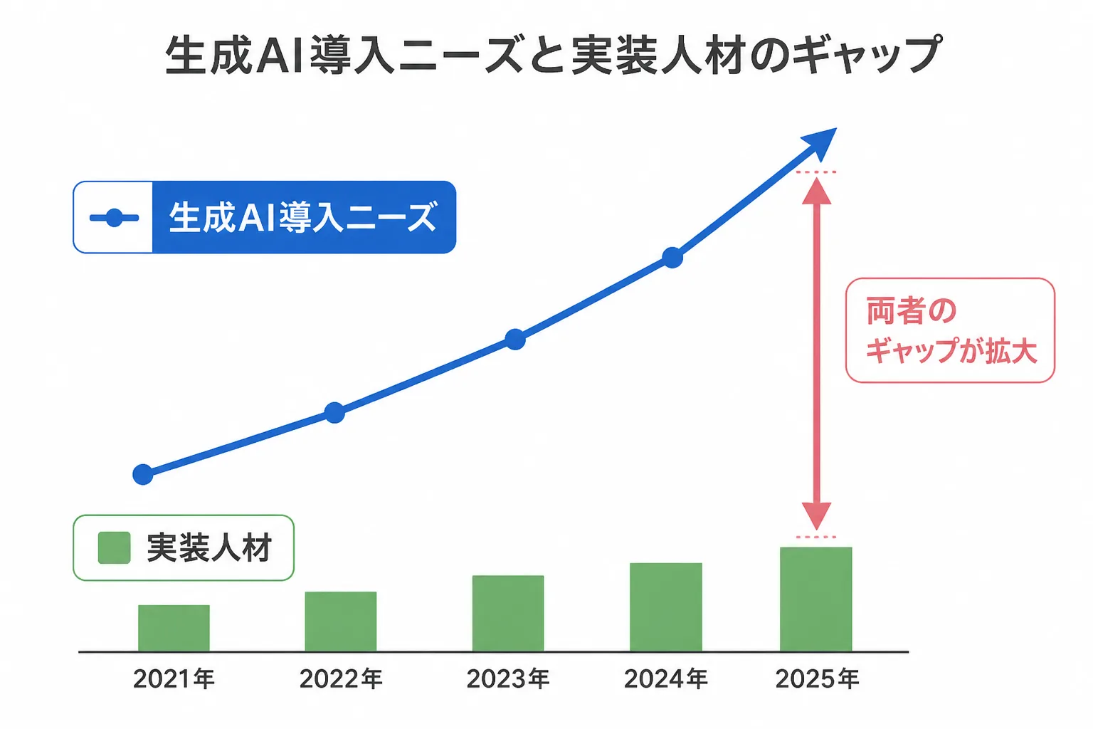 生成AI導入ニーズの急増と実装人材供給の伸び悩みのギャップを示すグラフ図解