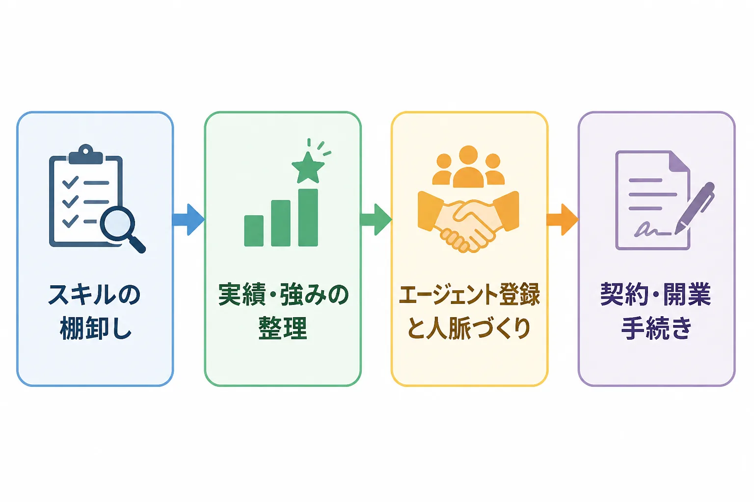 スキルの棚卸し、実績・強みの整理、エージェント登録と人脈づくり、契約・開業手続きの4段階で独立までの流れを示したステップ図