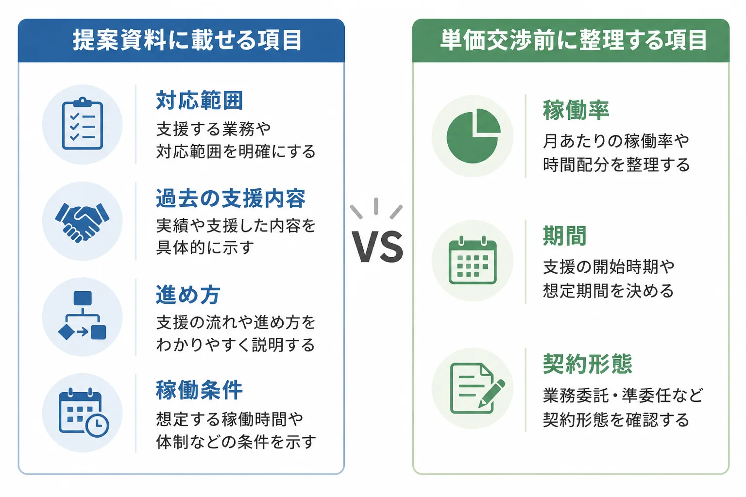 提案資料に載せる項目と、単価交渉の前に整理する項目を左右に並べた比較図解