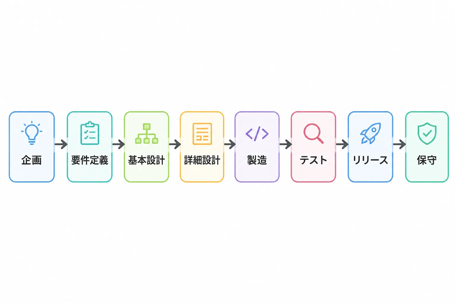 企画から保守までのシステム開発工程を左から右へ矢印でつないだフロー図