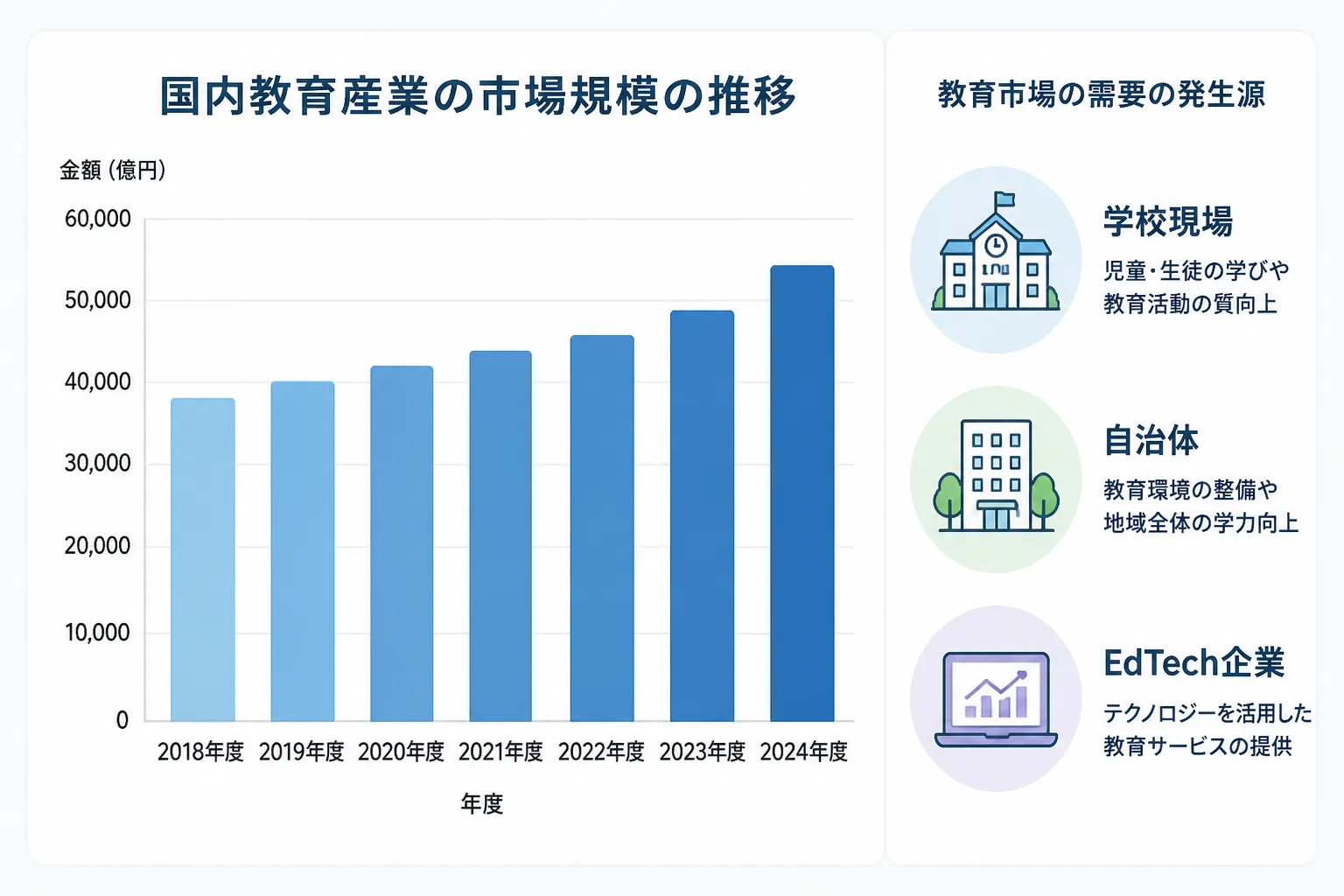 教育産業市場規模の推移と、学校・自治体・EdTech企業という需要の発生源を示す図解