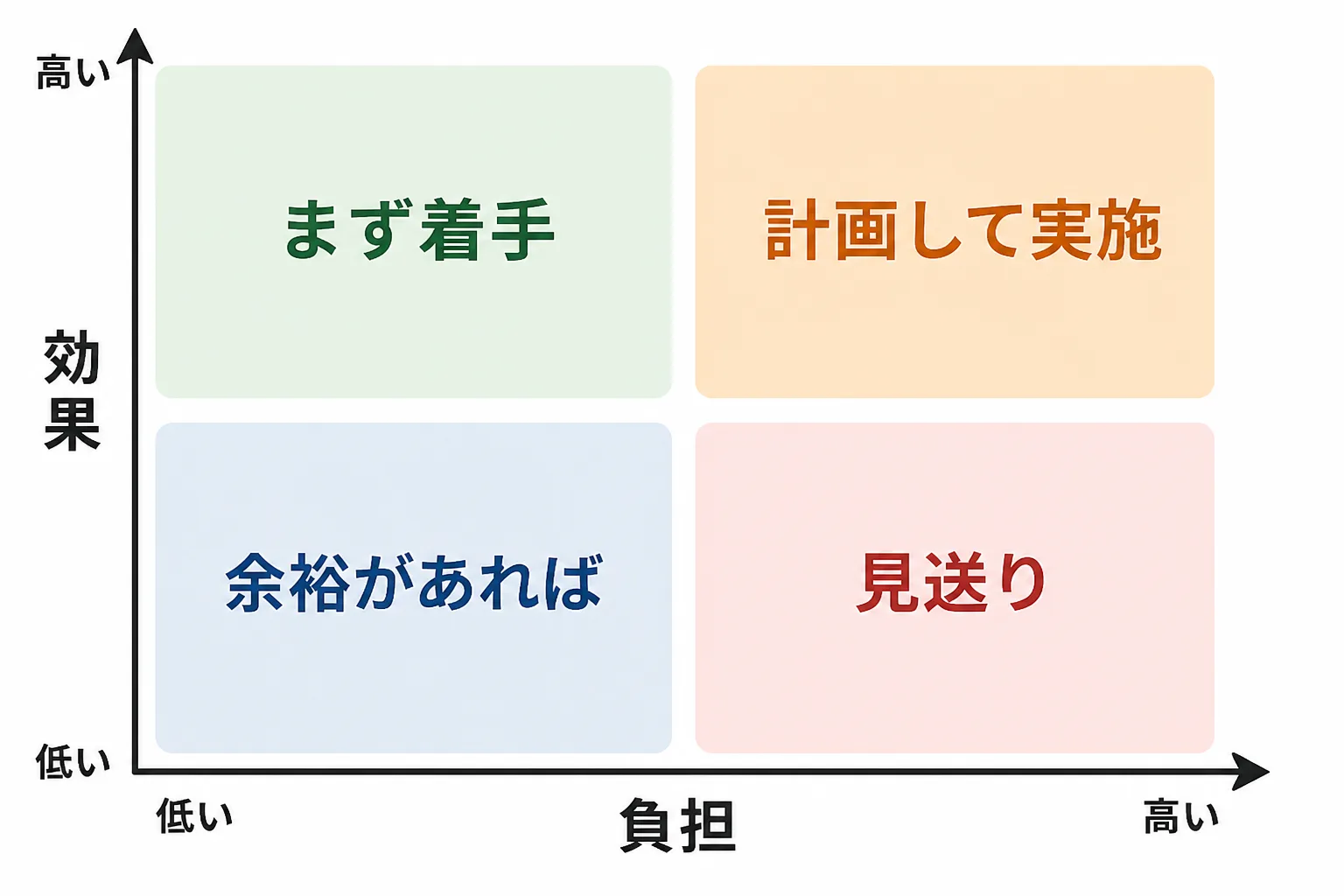 効果と負担の2軸で改善案を4つに分け、効果が高く負担が小さいものから着手する優先付けのマトリクス図