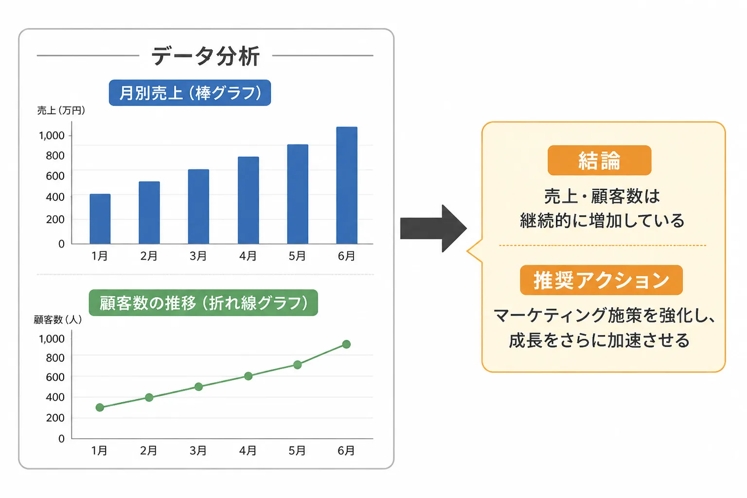 グラフの数値から結論と推奨アクションが導かれる流れを示すデータビジュアル