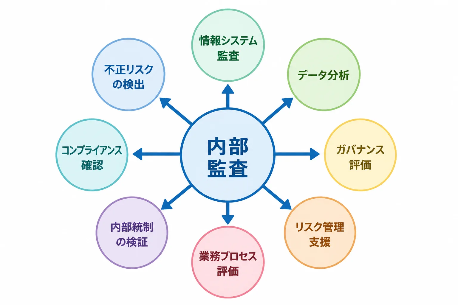 内部監査を中心に、情報システム監査やデータ分析など隣接領域へスキルを広げる関係を示した放射状の図