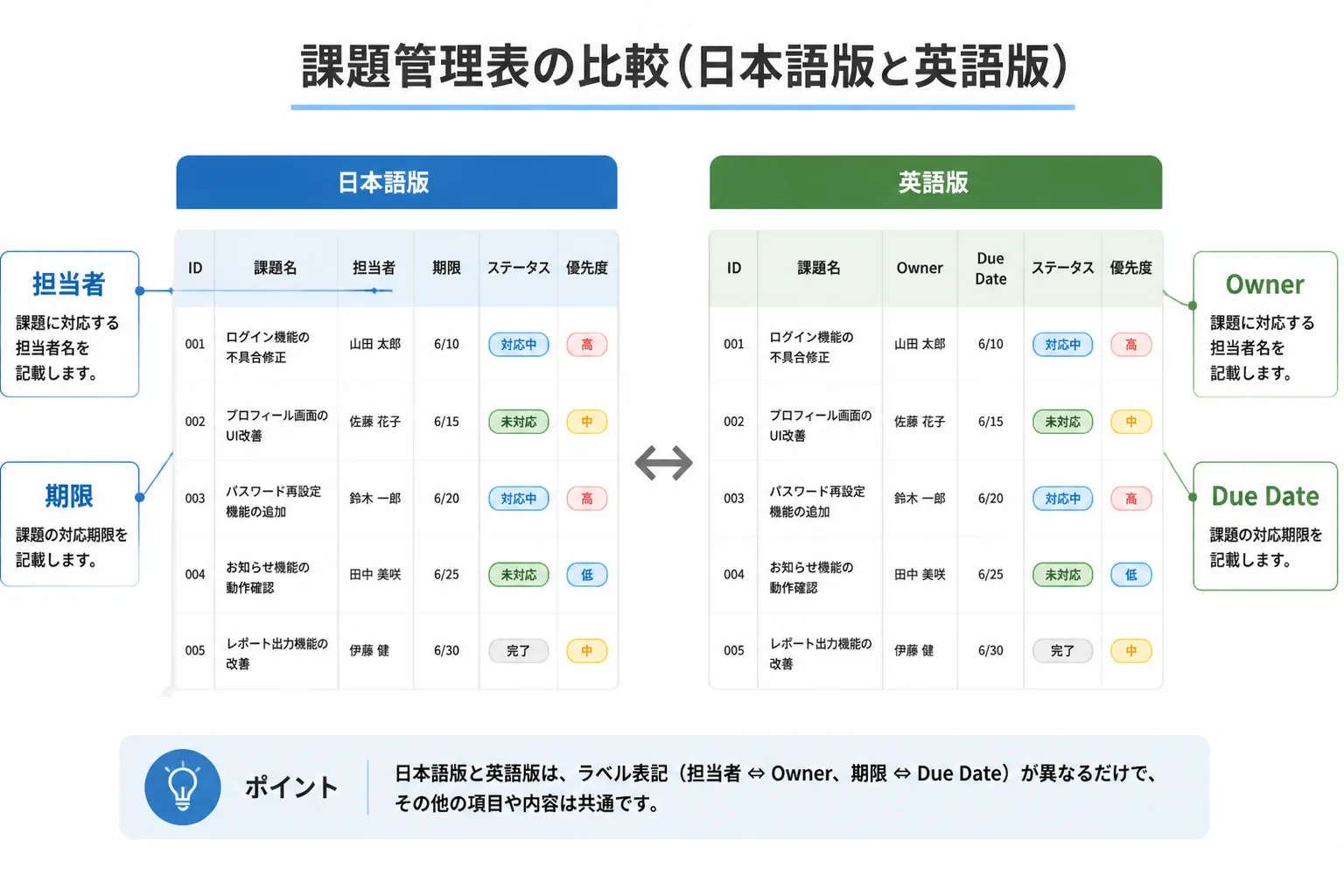 日本語版と英語版の課題管理表の項目名を左右に並べて比較する図