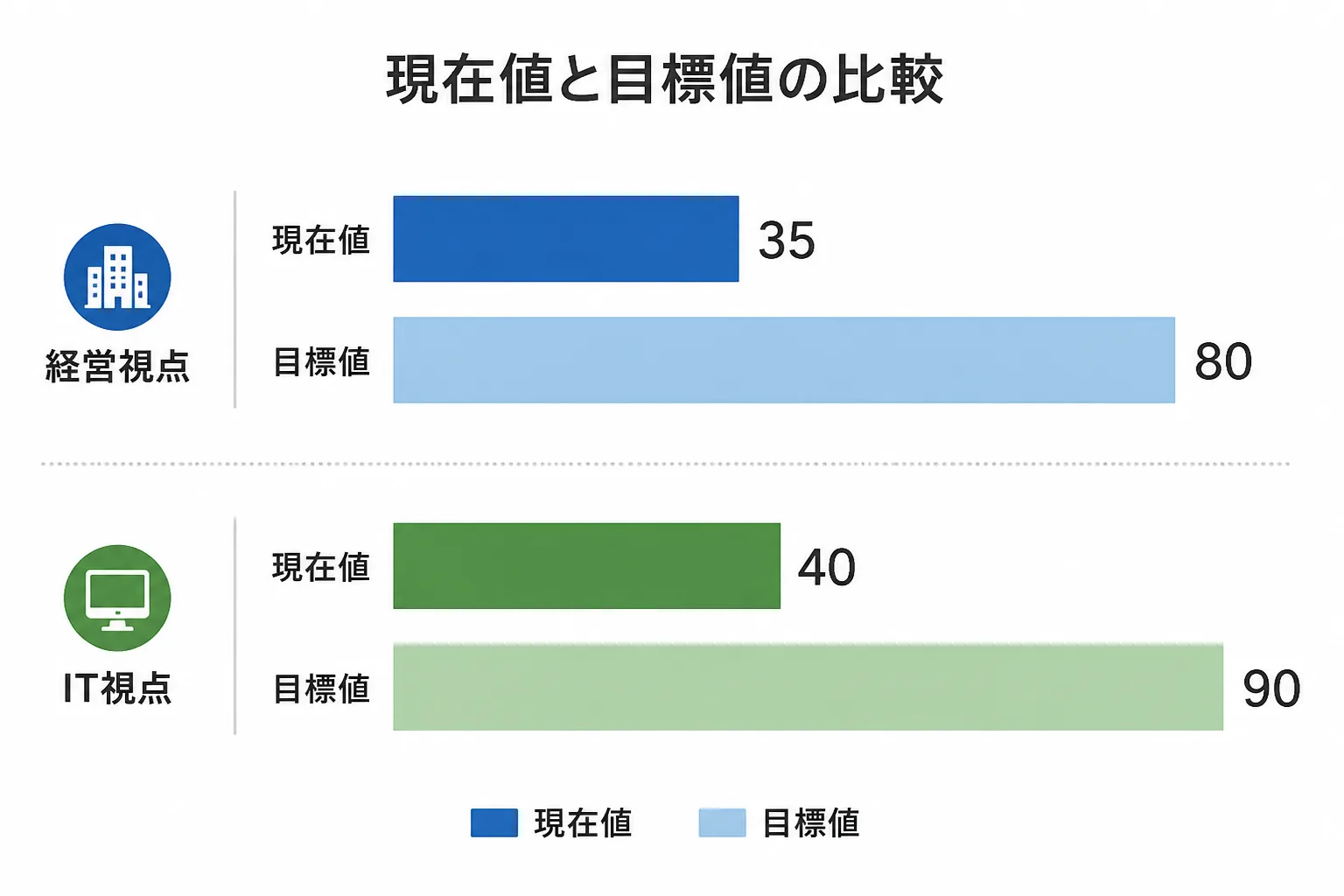 経営視点・IT視点それぞれの現在値と目標値のギャップを示す棒グラフ