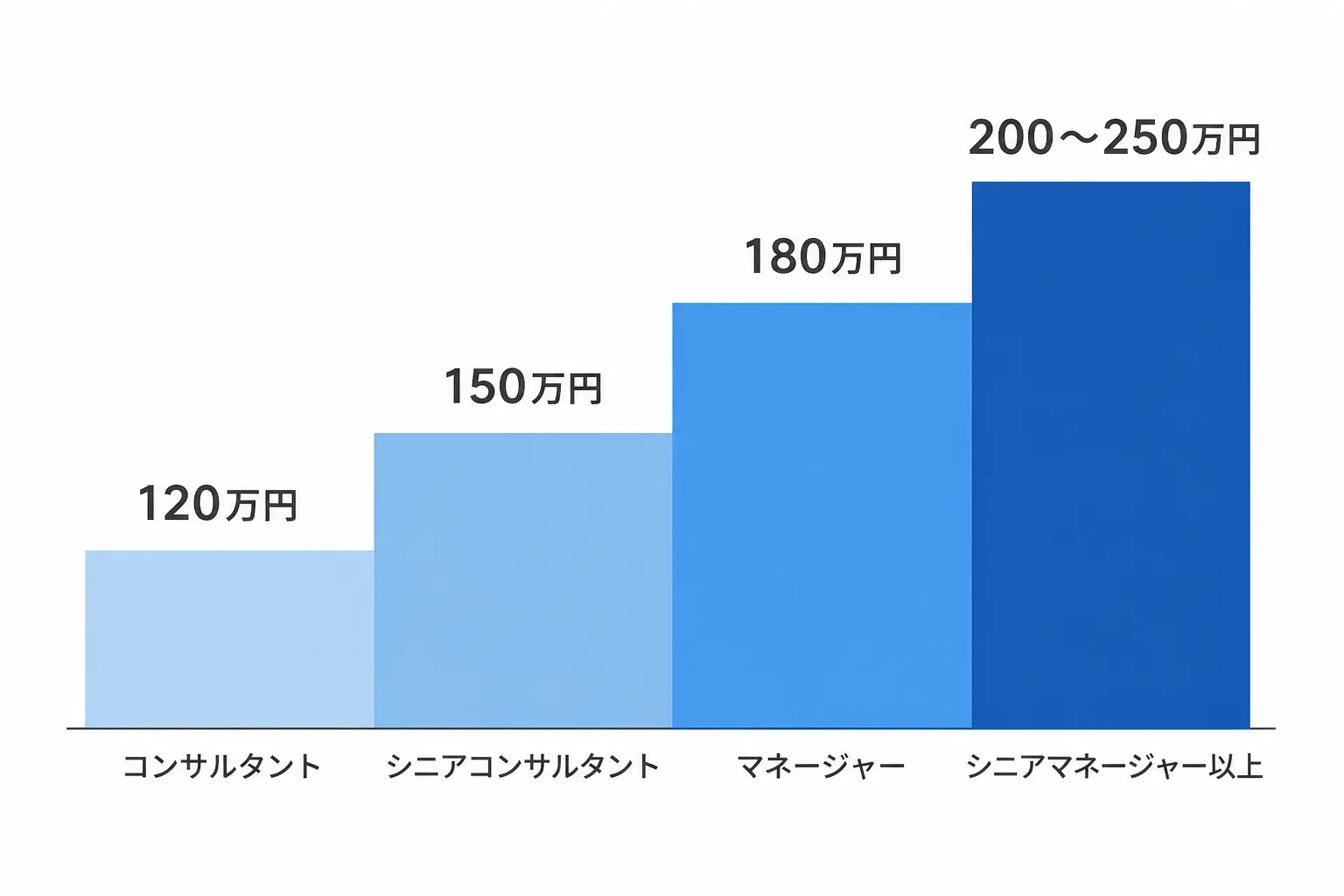 コンサルタント・シニアコンサルタント・マネージャー・シニアマネージャー以上の職位別月額単価を4段階で比較した棒グラフ