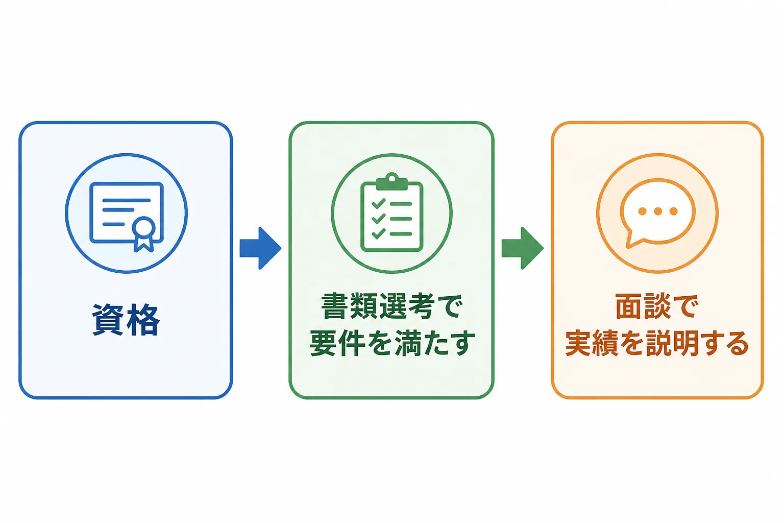資格が書類選考の入口で働き、面談では実績が問われる流れを示したフロー図