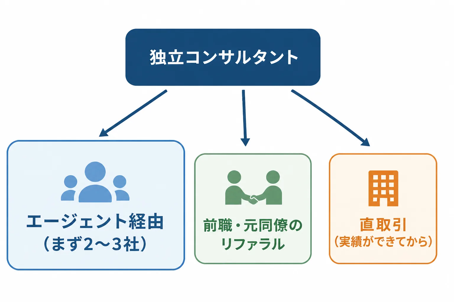 独立コンサルタントから、エージェント経由、リファラル、直取引の3つの案件獲得ルートへ分かれる図解