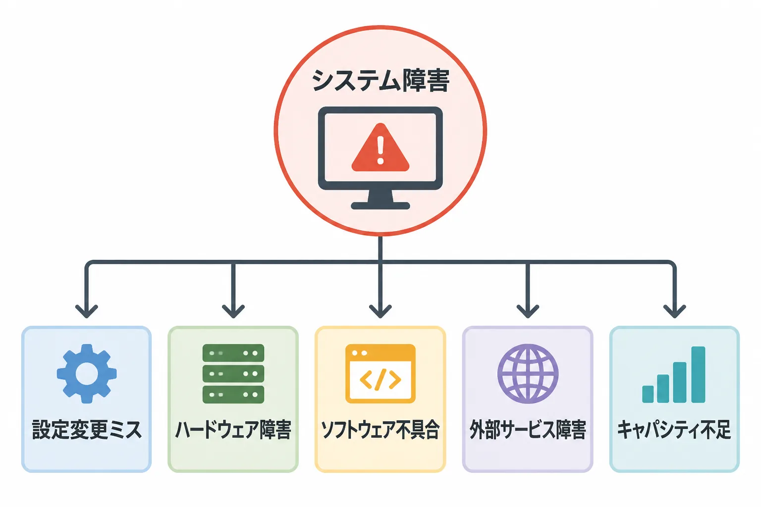 システム障害の5つの原因分類を示すフローチャート図