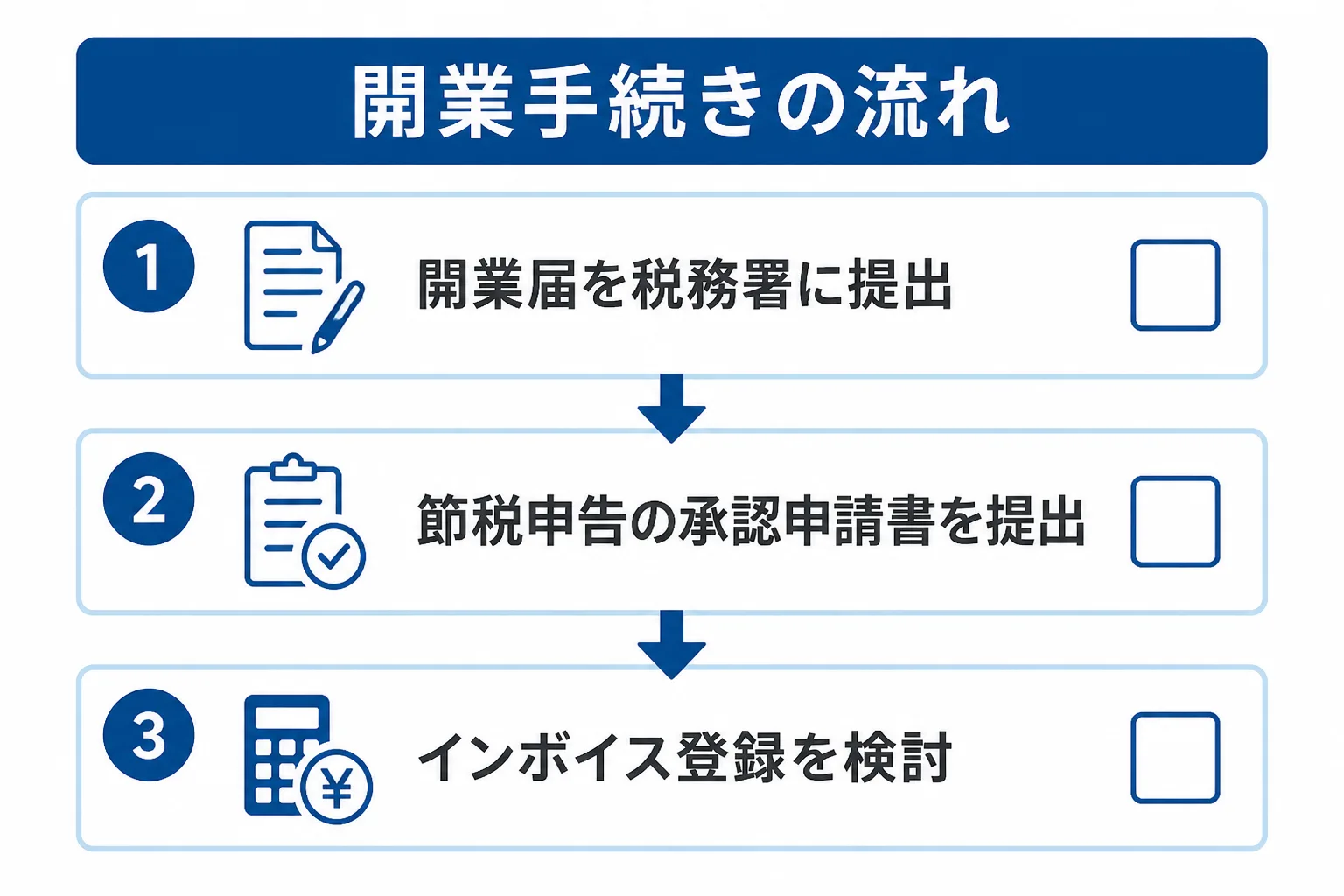 開業届の提出、青色申告の承認申請書の提出、インボイス登録の検討を上から順に並べた開業手続きのチェックリスト図