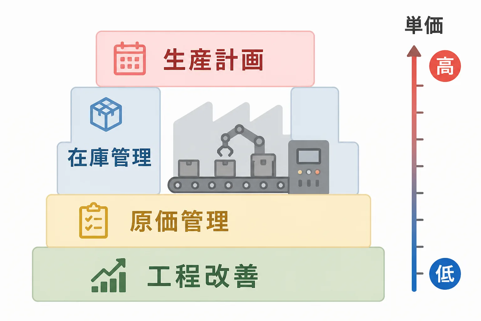 生産計画・在庫管理・原価管理・工程改善の4領域が単価に積み上がる様子を示す図解