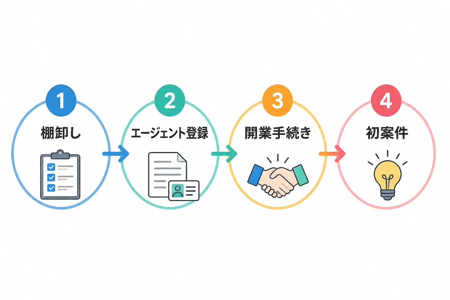 独立準備の4段階タイムライン。棚卸し、エージェント登録、開業手続き、初案件の順に進む