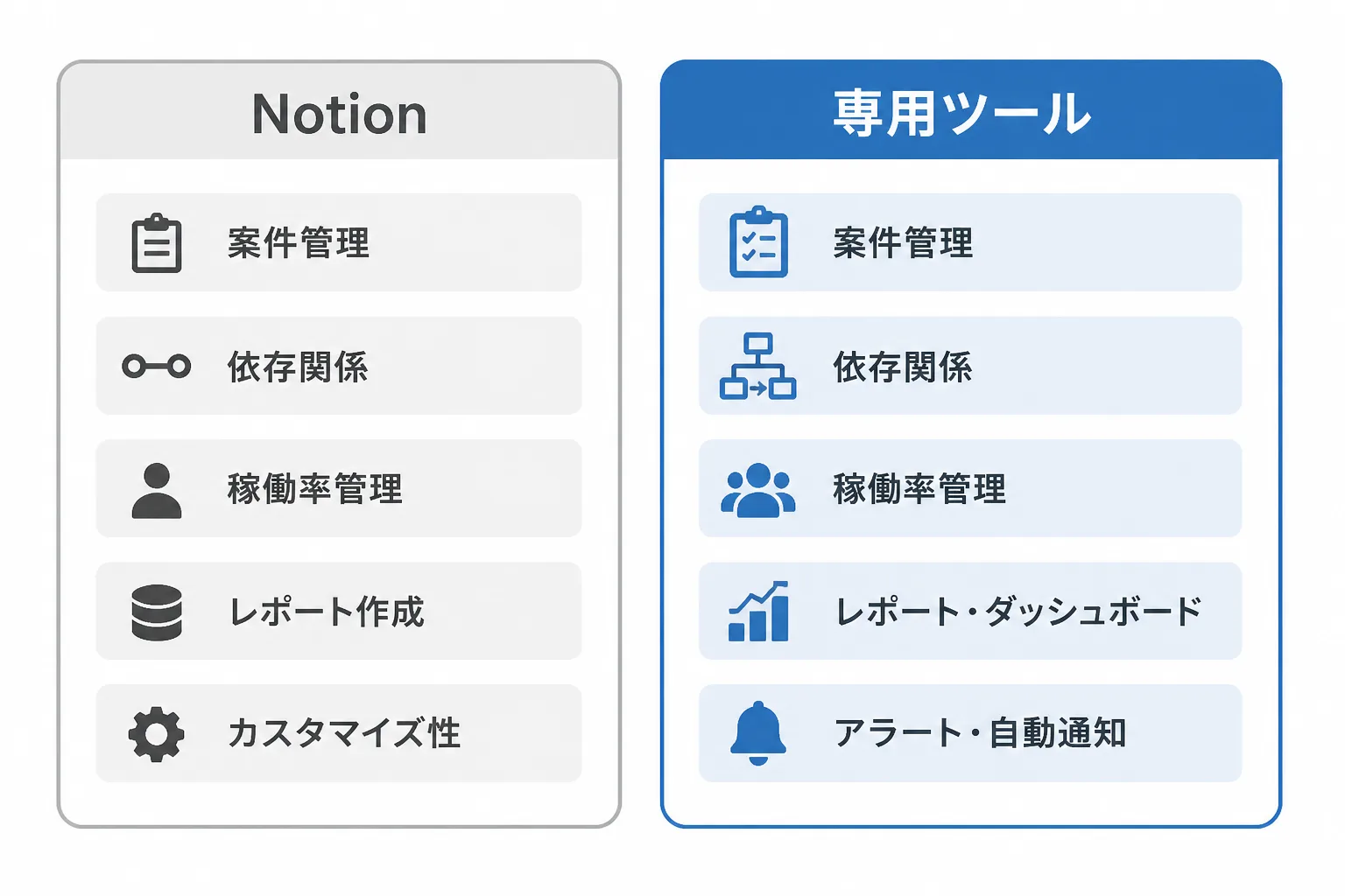 Notionのタイムラインビューとプロジェクト管理専用ツールの機能面を比較するイメージ図