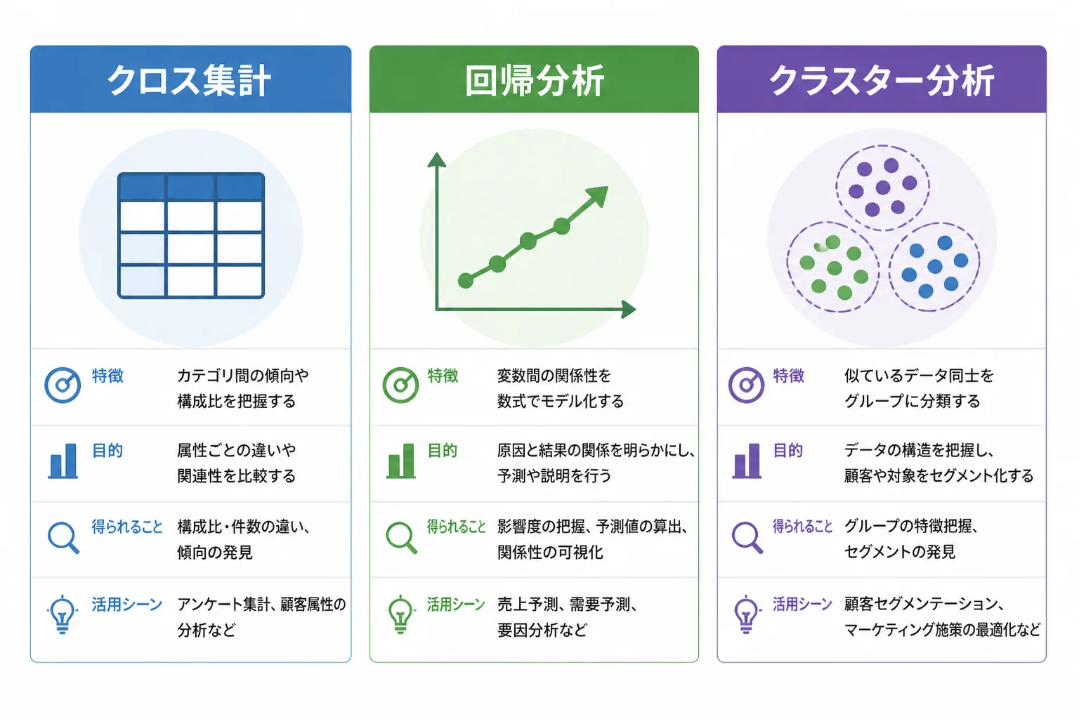 クロス集計・回帰分析・クラスター分析の3つの分析手法を横並びで比較する図解