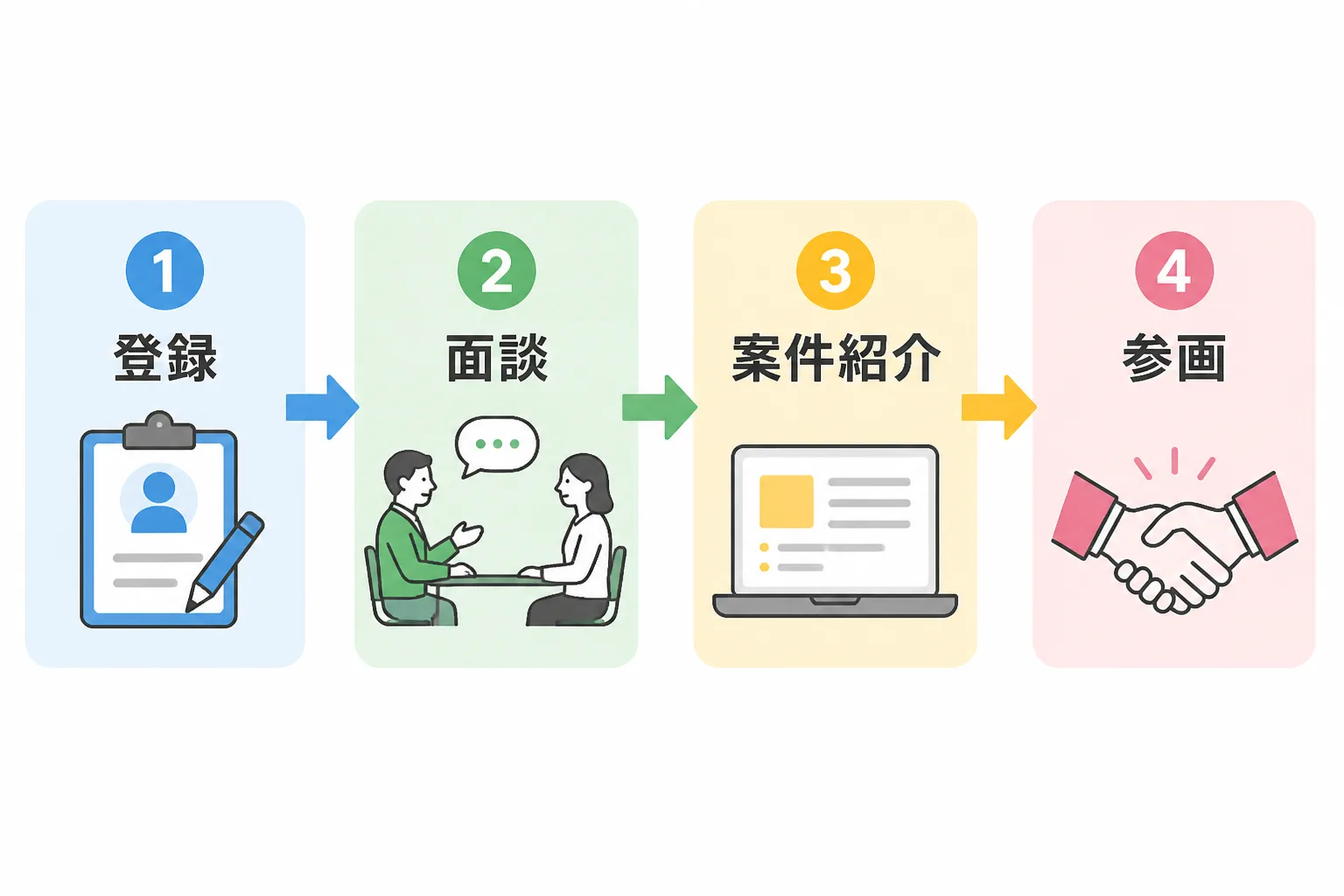 登録・面談・案件紹介・参画の4ステップを矢印でつないだフロー図