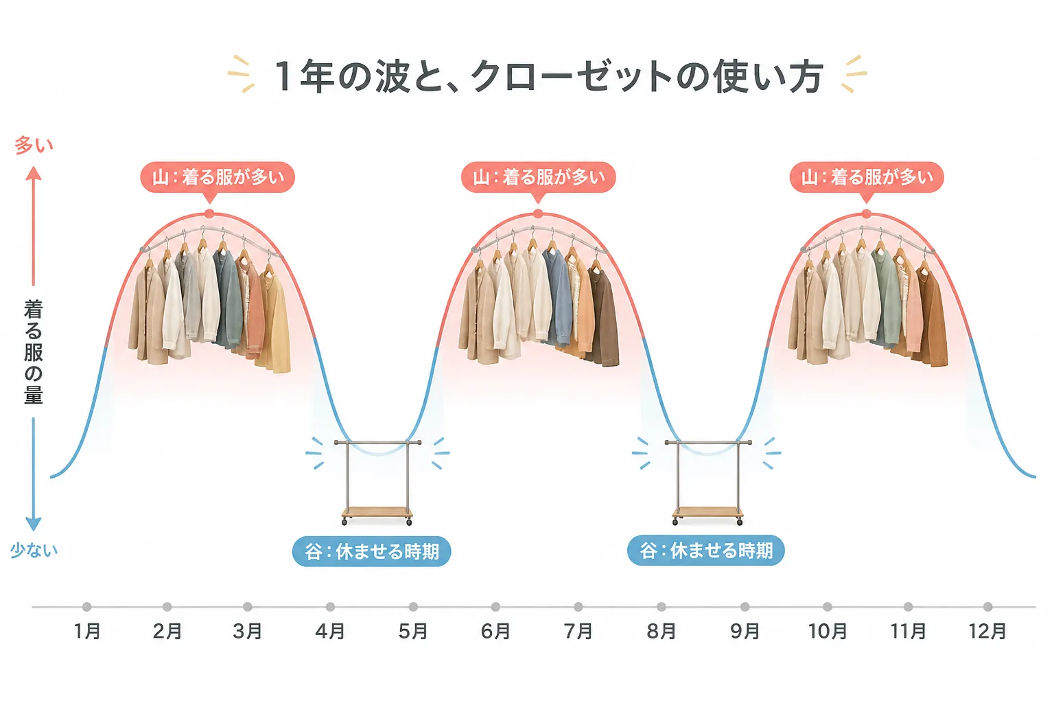 1年を通じた繁忙期と閑散期の波を示し、稼働と報酬の設計を表す図解。