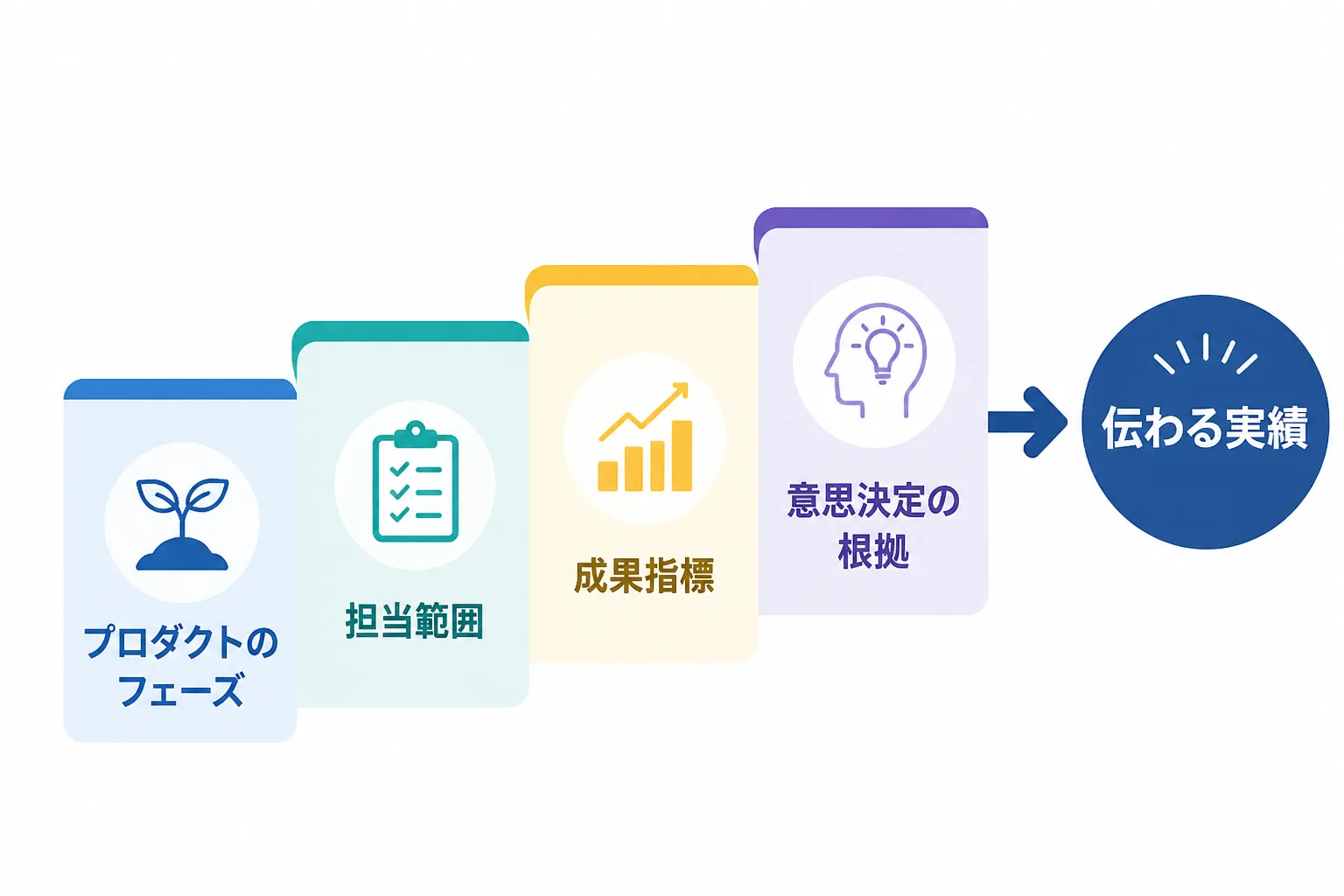 プロダクトのフェーズ、担当範囲、成果指標、意思決定の根拠の4要素が伝わる実績へつながる図解