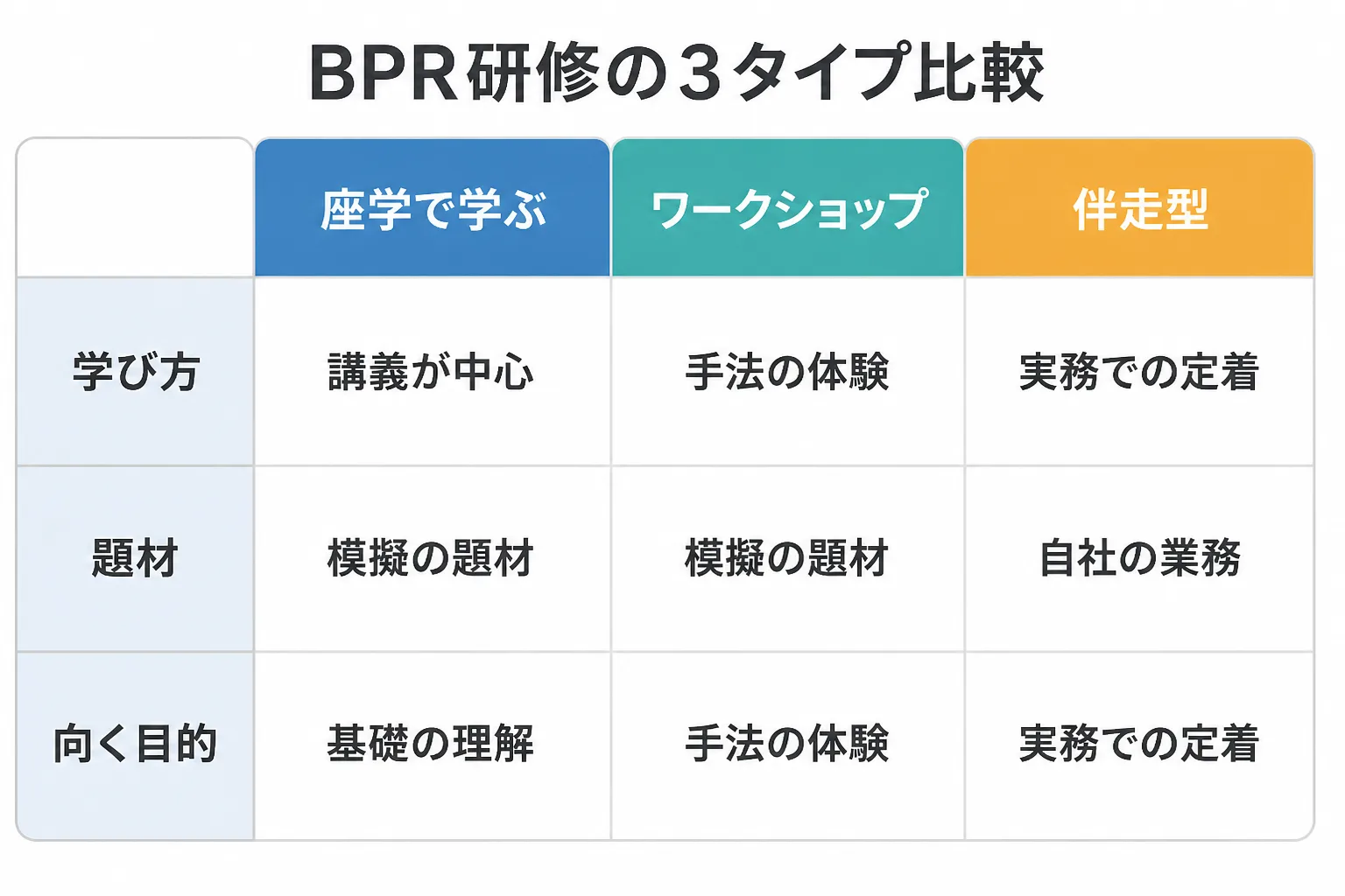 座学、ワークショップ、伴走型の3タイプのBPR研修を、学び方・題材・向く目的で比べた比較表