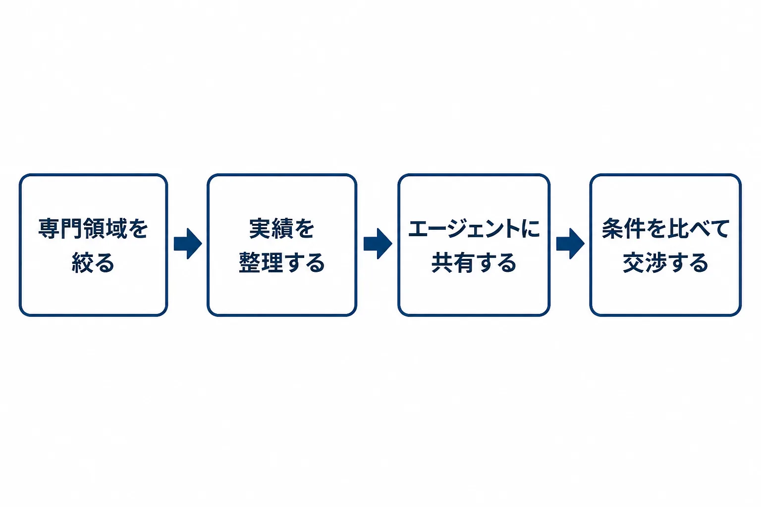 専門領域を絞る、実績を整理する、エージェントに共有する、条件を比べて交渉するという単価を上げる4つの手順を示すフロー図